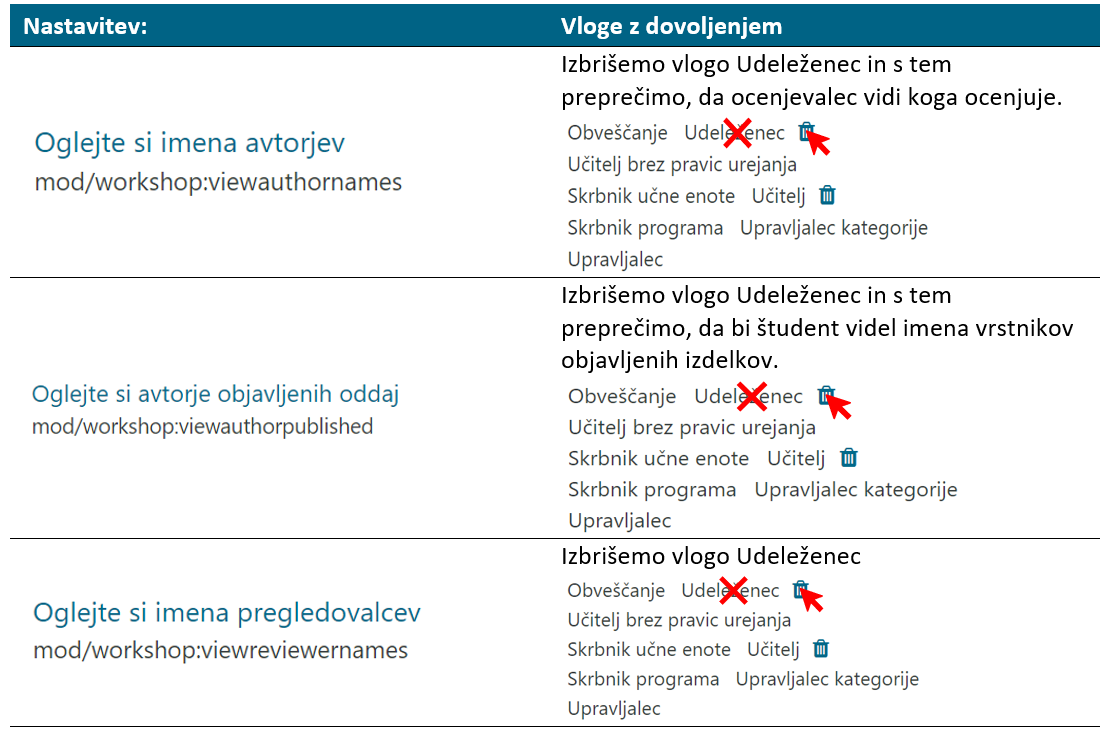 Izbris vloge udeleženca