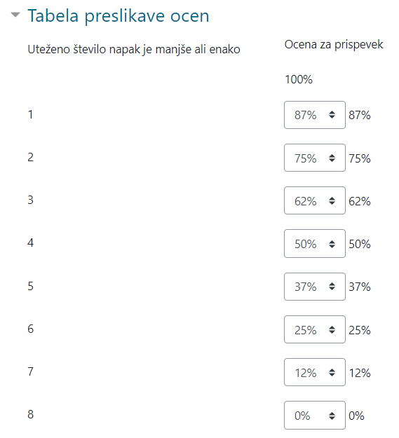 Tabela preslikave ocen s privzetimi vrednostmi